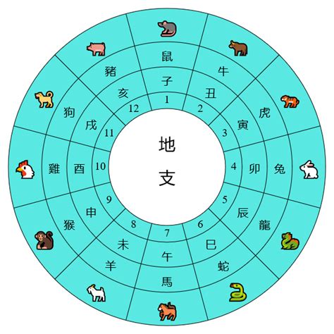 十二地支 時間|【十二地支 時間】十二地支對應時間：農民曆時辰表一覽